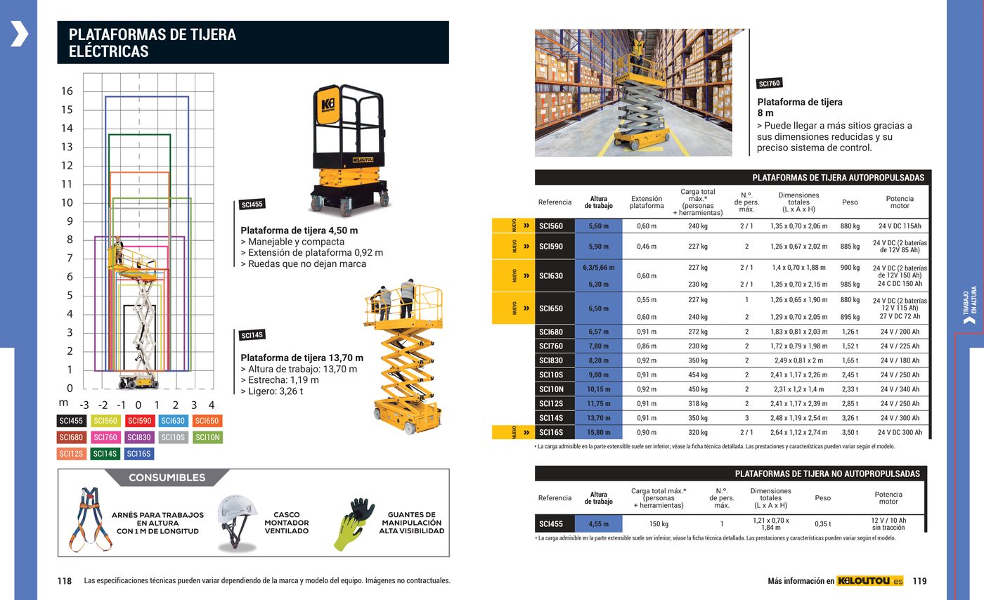Fichas de plataformas de tijera con diagrama de alcance